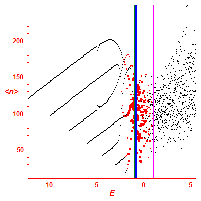 Peres lattice <N>